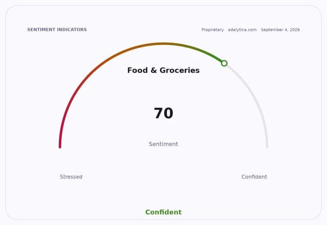 A sentiment gauge dial for Food & Groceries at 70, showing a Confident outlook.
