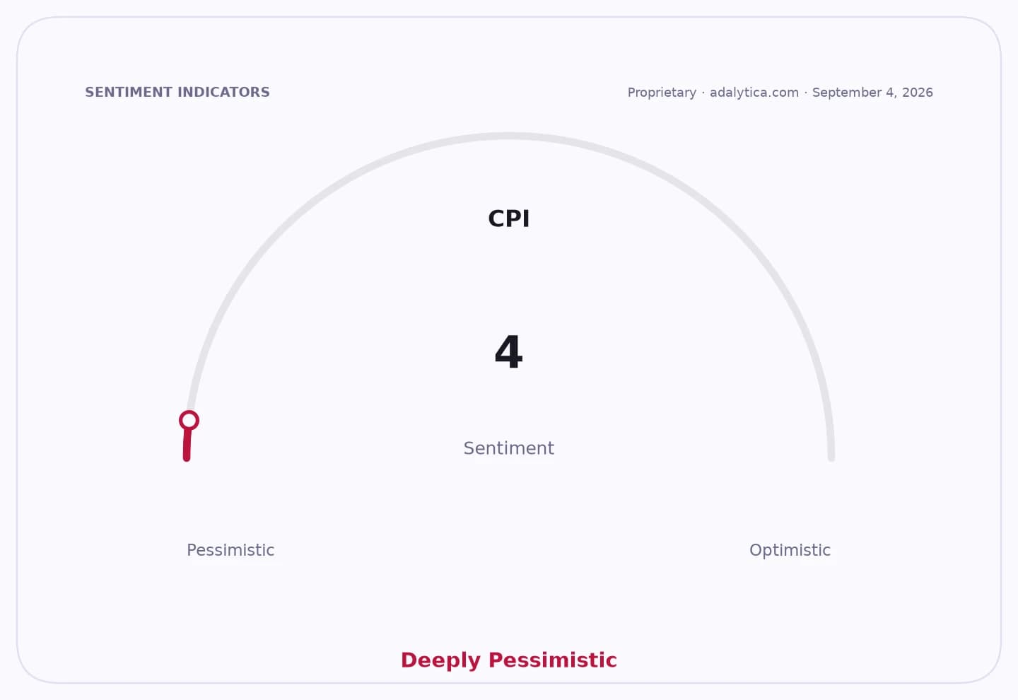 CPI sentiment gauge dial indicating Deeply Pessimistic sentiment with a reading of 4.