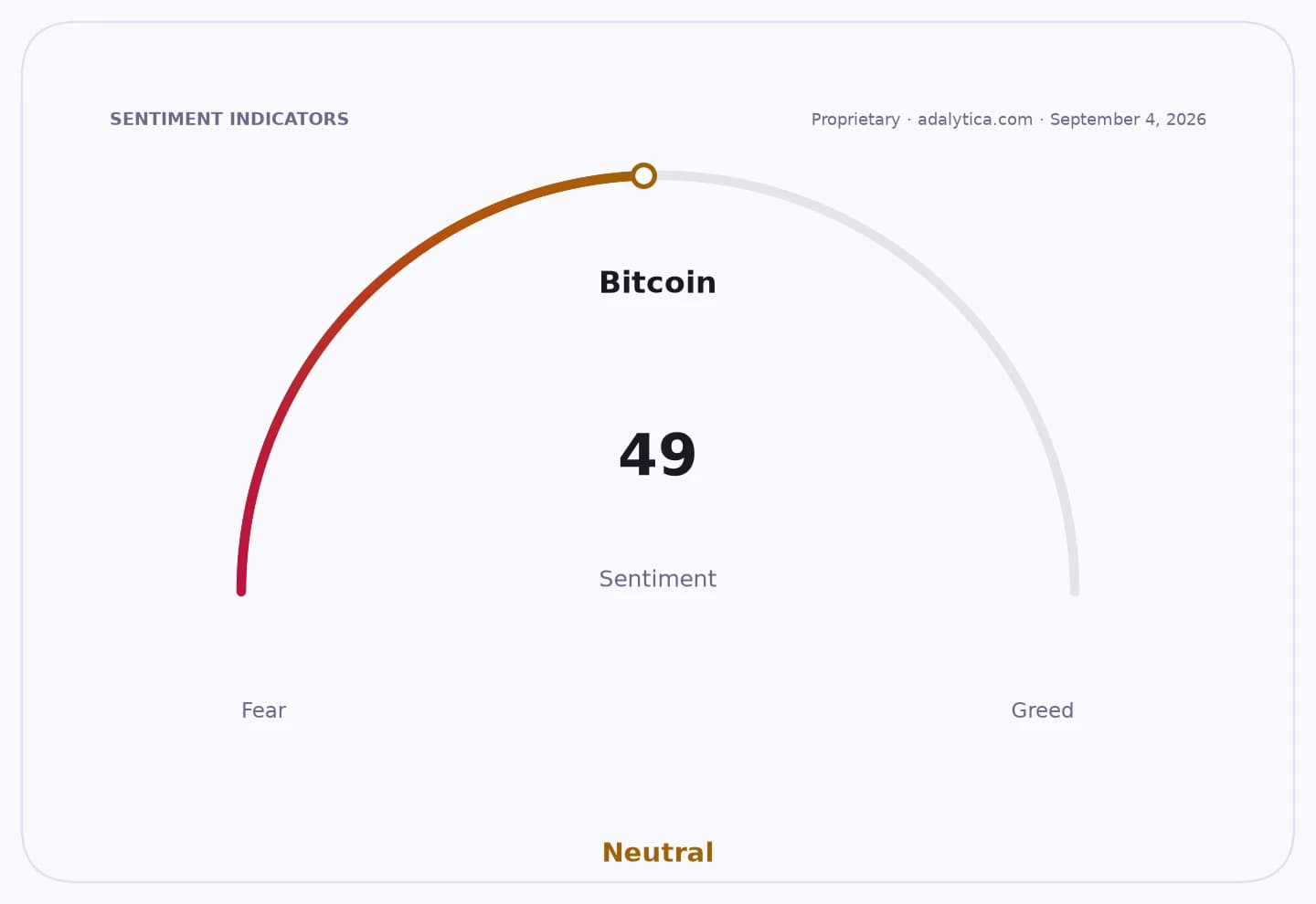 Bitcoin sentiment dial showing a neutral reading of 49 between fear and greed.