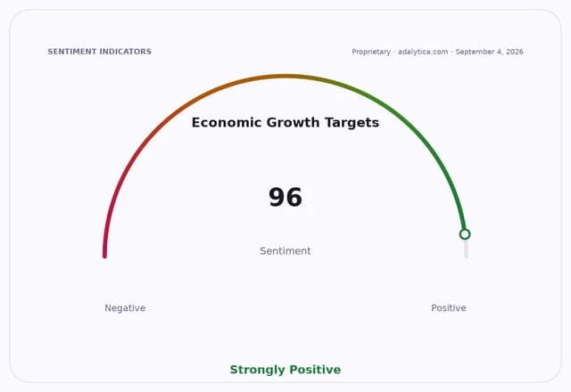 A sentiment gauge dial shows 'Economic Growth Targets' at 96, indicating 'Strongly Positive'.