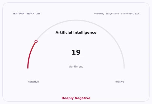 Sentiment gauge dial showing Artificial Intelligence sentiment at 19, in the Deeply Negative range.