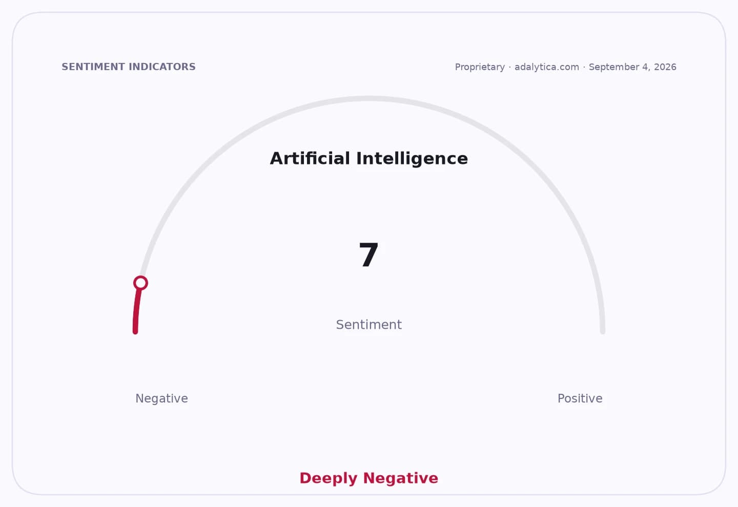 A sentiment gauge dial for Artificial Intelligence pointing to 7, labeled 'Deeply Negative'.