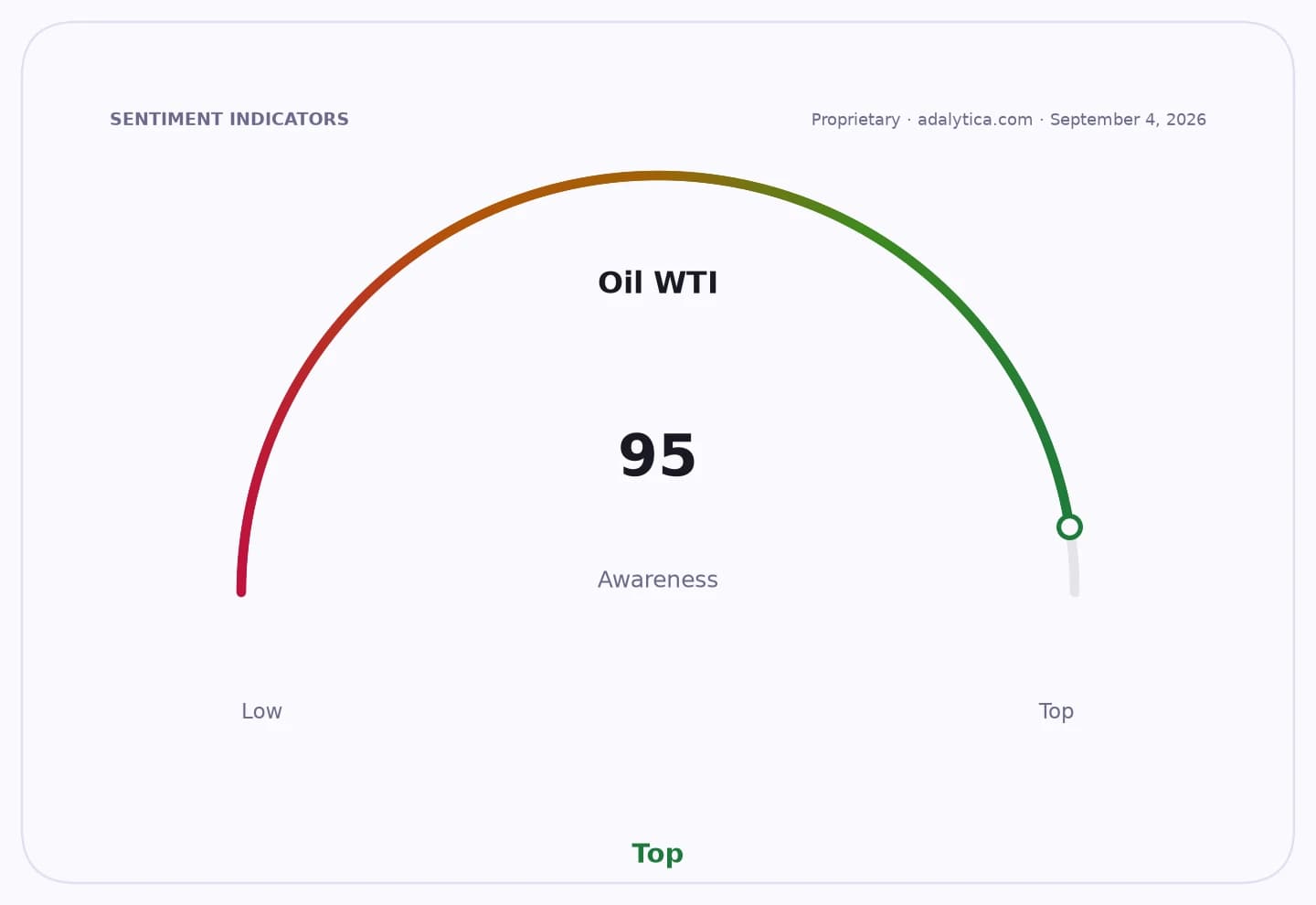 An awareness gauge dial for Oil WTI, showing a very high reading of 95, near the 'Top' end.