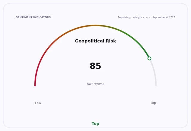 A sentiment gauge dial showing Geopolitical Risk awareness at 85, indicating a 'Top' level.