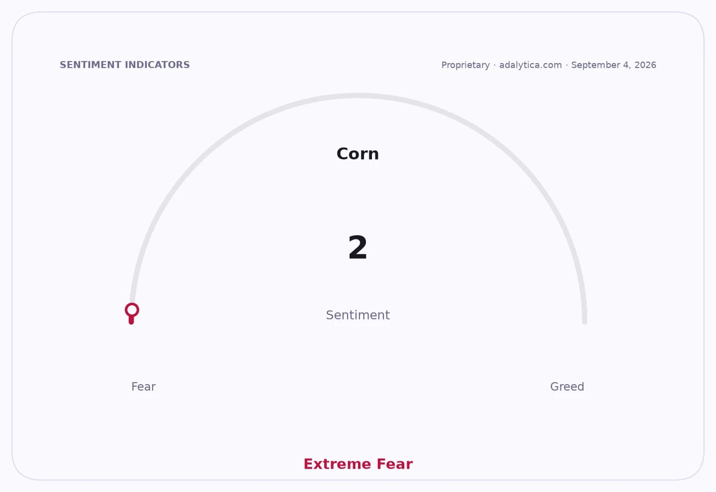 A sentiment gauge dial for Corn, showing an Extreme Fear reading of 2.