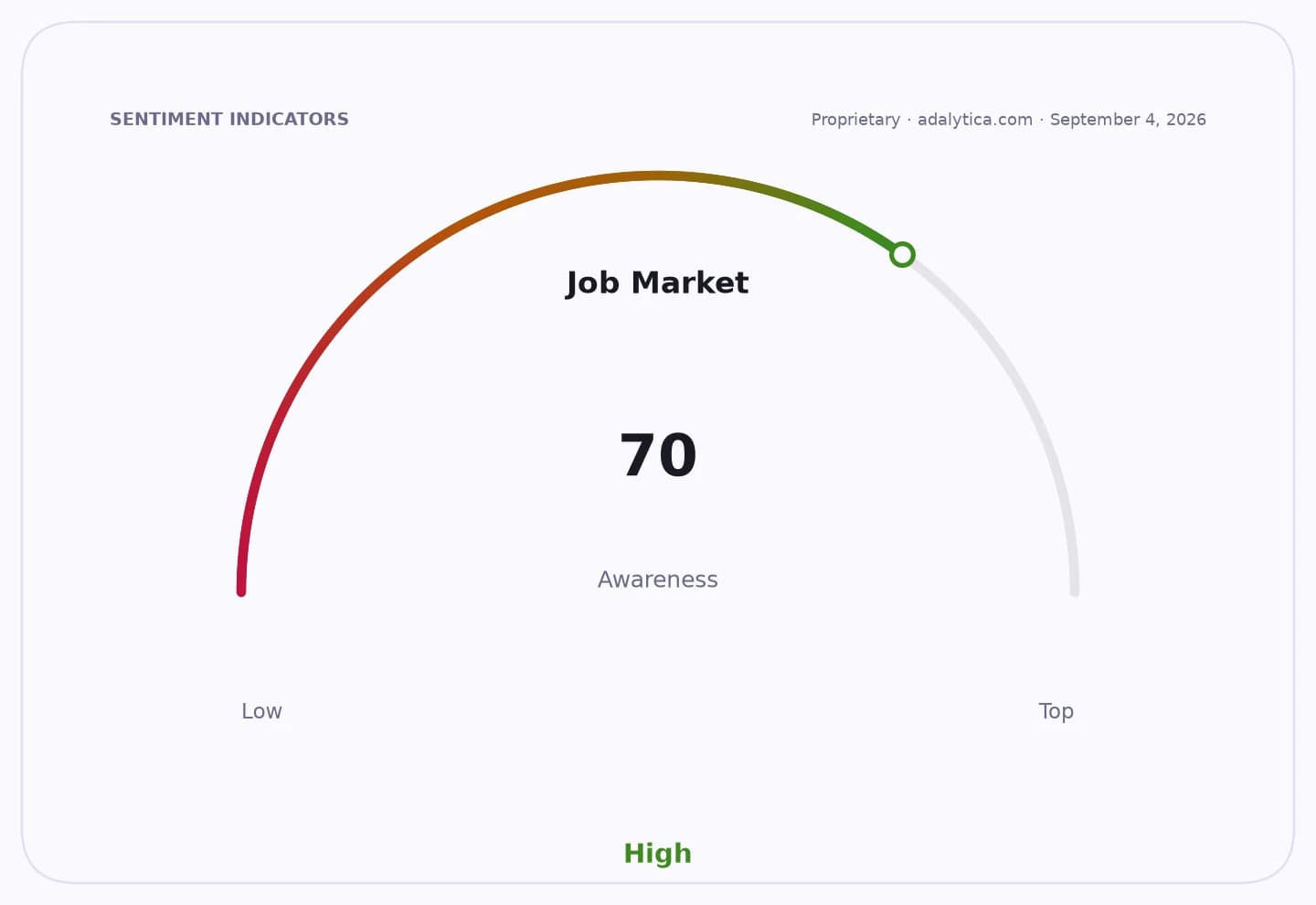 Sentiment gauge dial indicating Job Market Awareness at 70, in the high range.