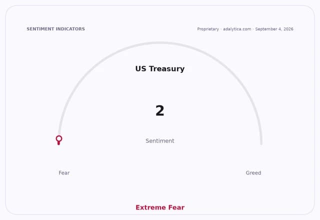 Sentiment gauge dial shows US Treasury sentiment at 2, Extreme Fear.