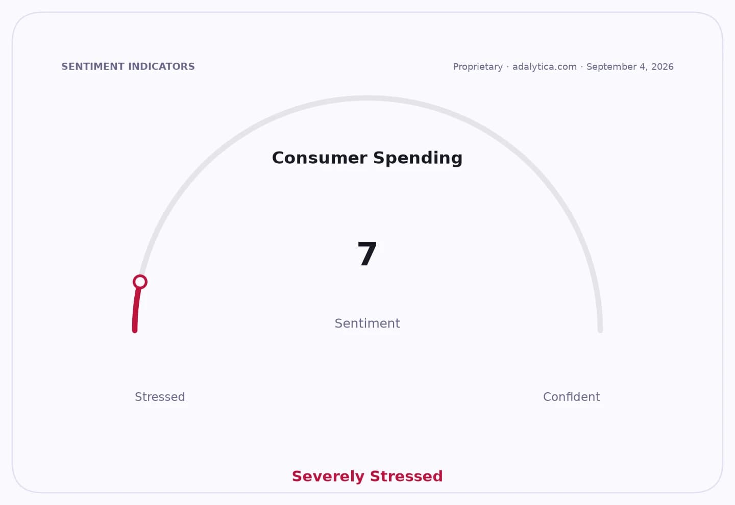 Consumer Spending sentiment gauge dial pointing to 7, indicating 'Severely Stressed'.