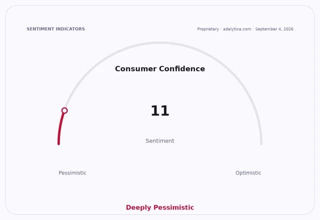 Consumer Confidence sentiment dial showing a reading of 11, indicating Deeply Pessimistic.