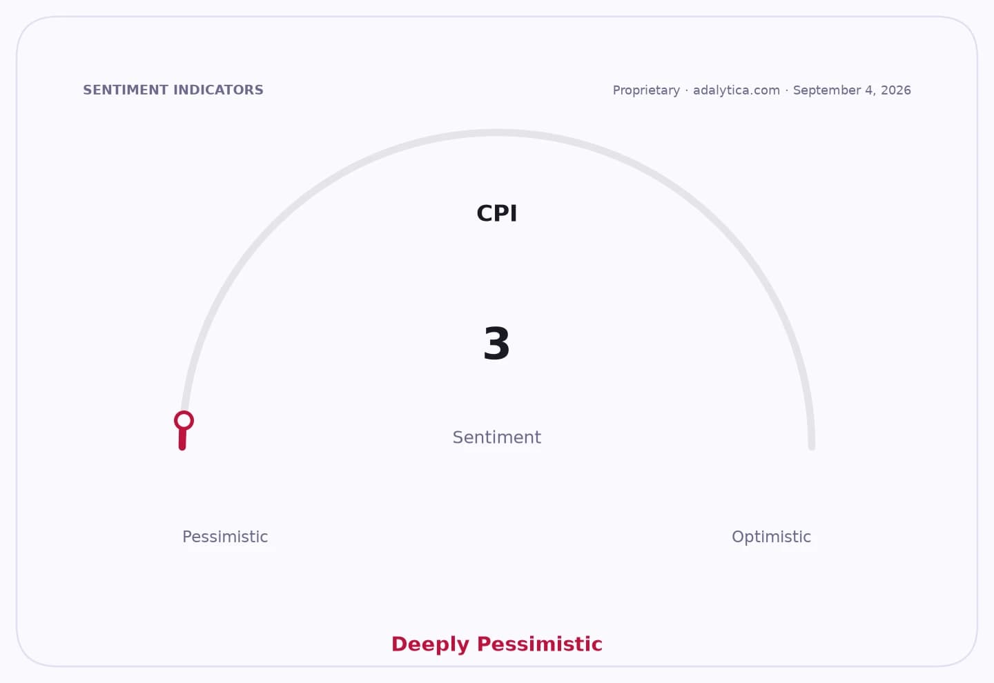 CPI sentiment dial indicating deeply pessimistic with a score of 3.