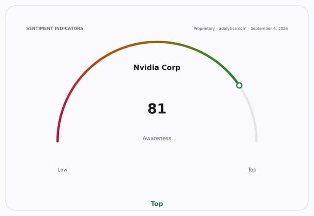Nvidia Corp awareness dial reading 81, pointing to the 'Top' end of the gauge.