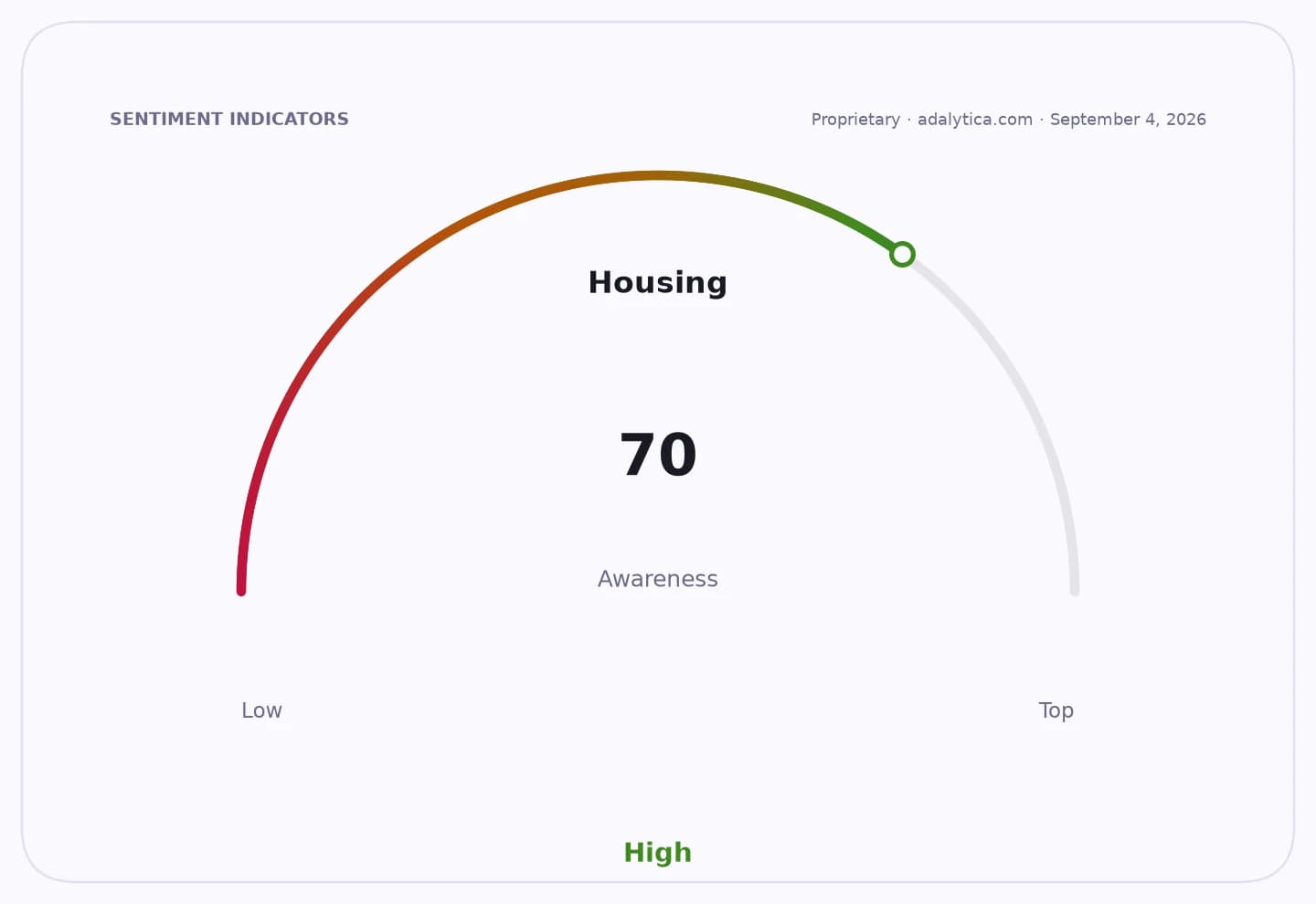 Housing awareness gauge dial indicating a high awareness level at 70.