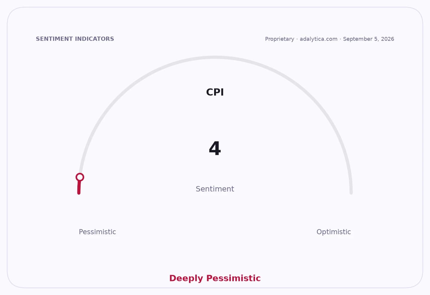 CPI sentiment gauge dial showing a reading of 4, pointing to 'Deeply Pessimistic'.