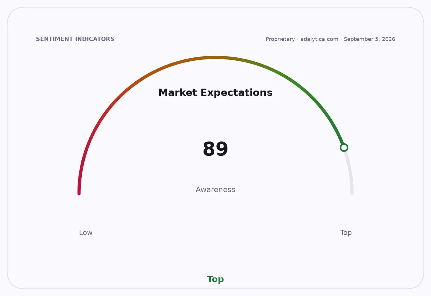 Awareness gauge dial for Market Expectations pointing to 89, in the 'Top' zone.