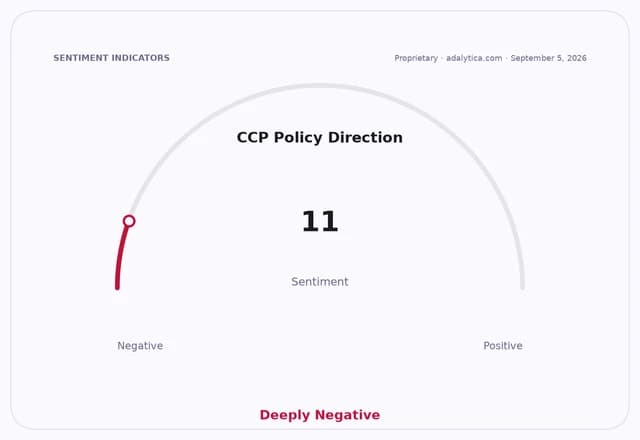 Sentiment gauge dial showing CCP Policy Direction is 11, indicating deeply negative sentiment.