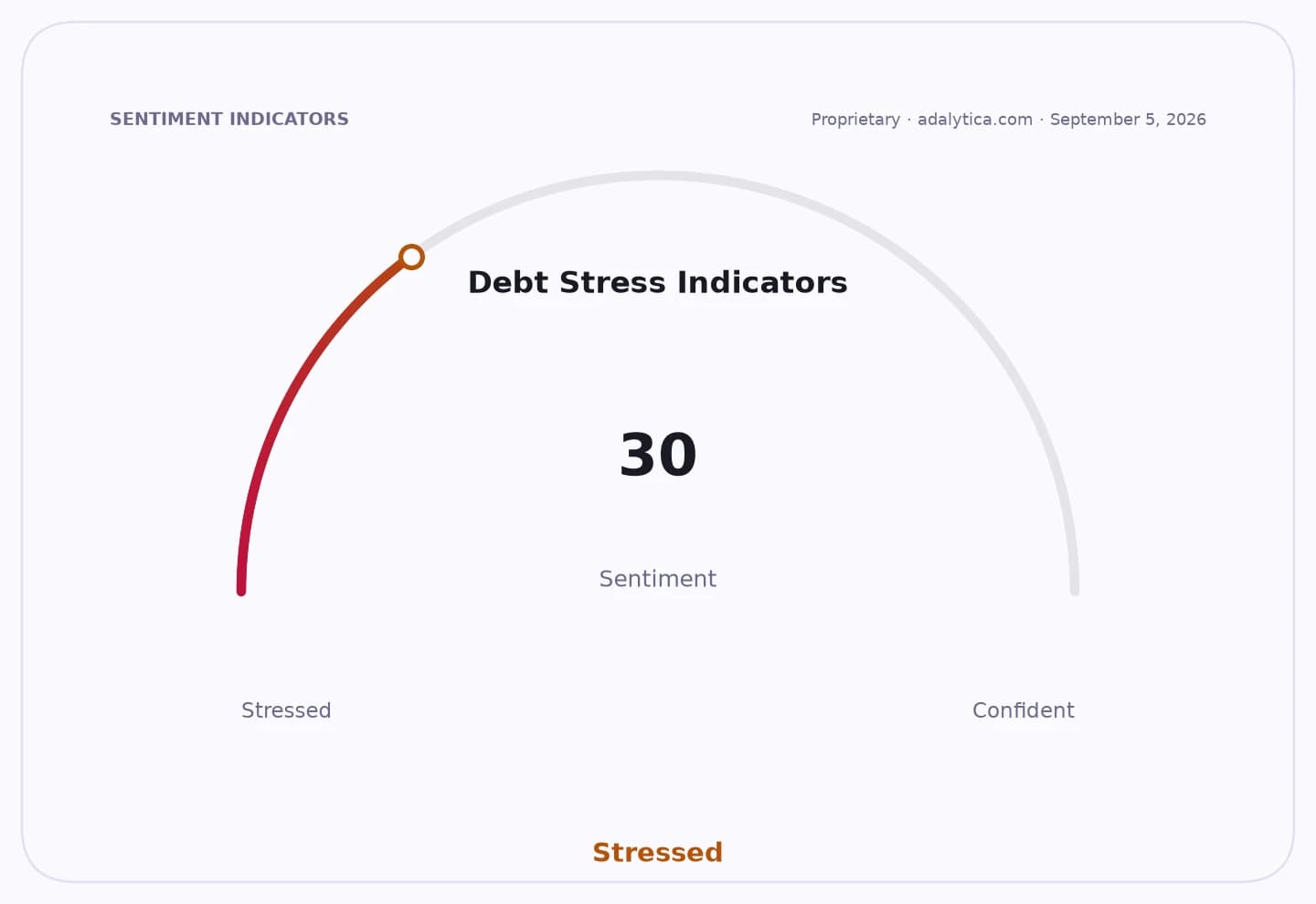 Sentiment gauge dial shows 'Debt Stress Indicators' at 30, falling into the 'Stressed' category.