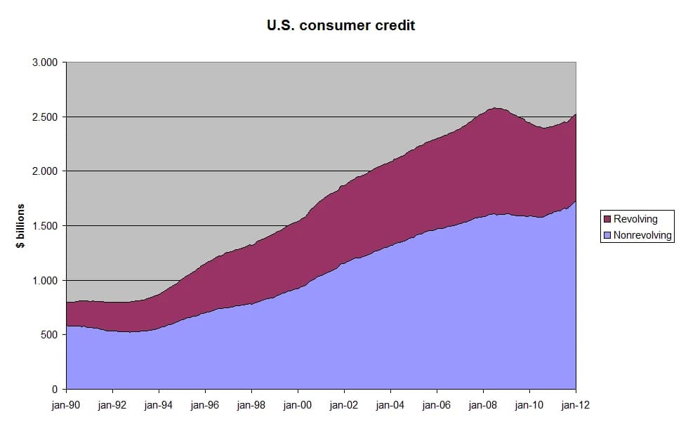 Graph showing US consumer credit data in billions of dollars from January 1990 to January 2012.