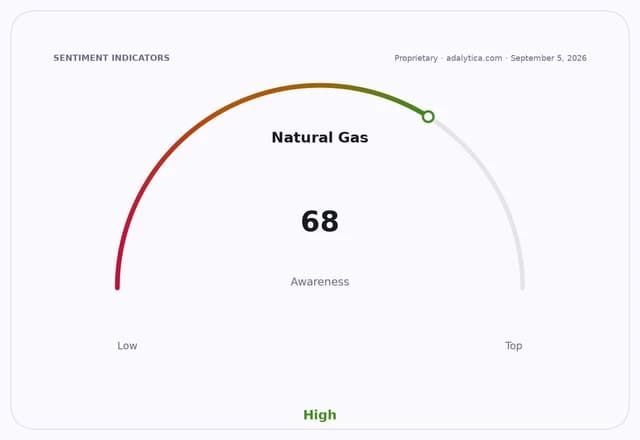 Natural Gas awareness dial at 68, indicating high awareness.