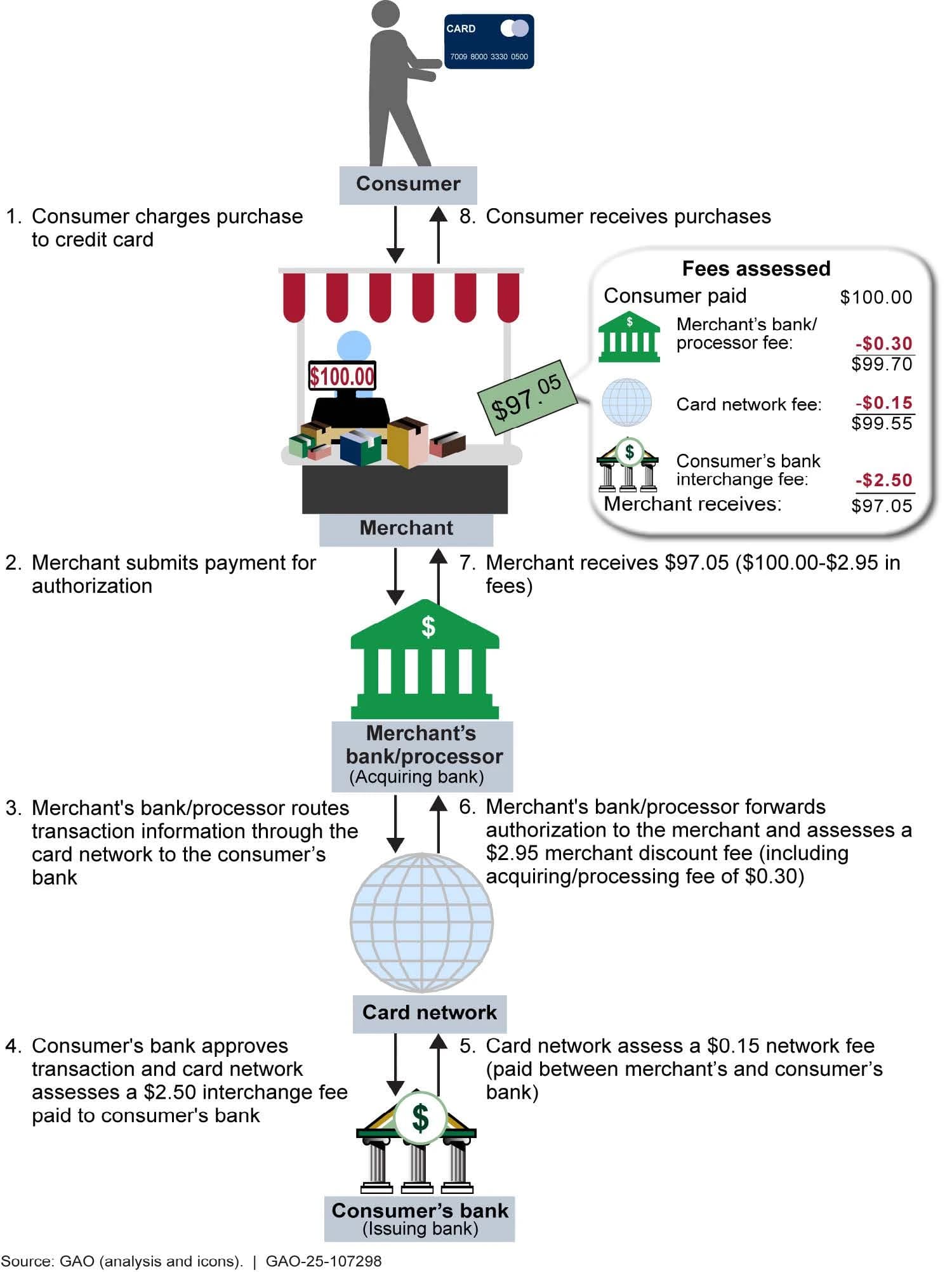 Diagram showing the eight steps of a credit card transaction between consumer, merchant, and banks.