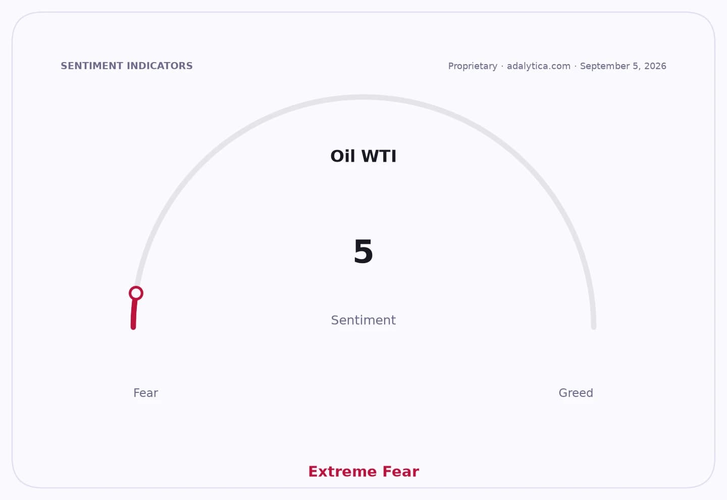 Sentiment gauge dial for Oil WTI showing Extreme Fear at a reading of 5.