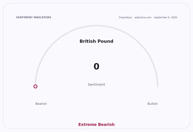 Sentiment gauge dial showing British Pound sentiment at 0, indicating Extreme Bearish.