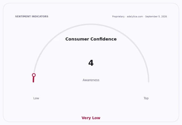 Consumer Confidence gauge dial points to 4, indicating 'Very Low' awareness.