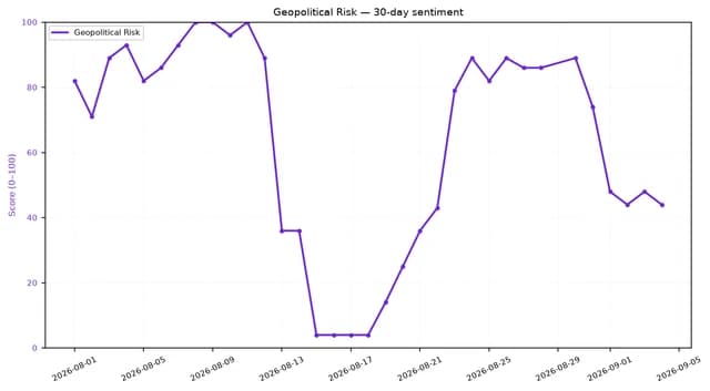 Line chart showing Geopolitical Risk sentiment score over a 30-day period.