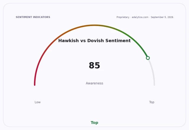 Hawkish vs Dovish Sentiment Awareness dial showing a reading of 85, indicating high awareness.