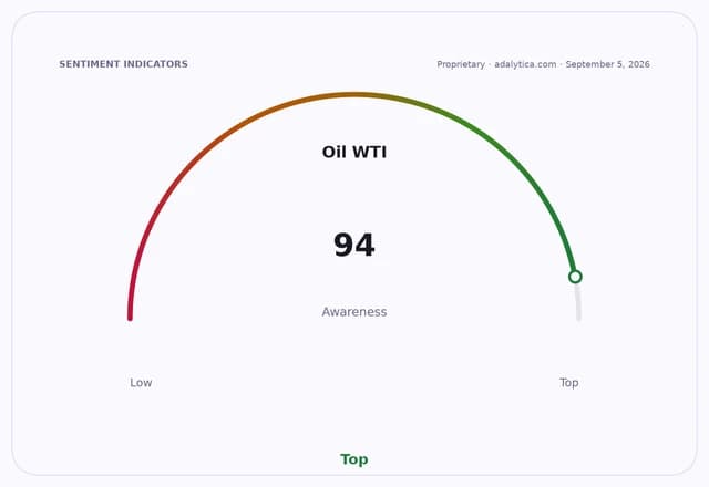 Gauge dial indicating Oil WTI awareness is 94, pointing to 'Top' on the scale.