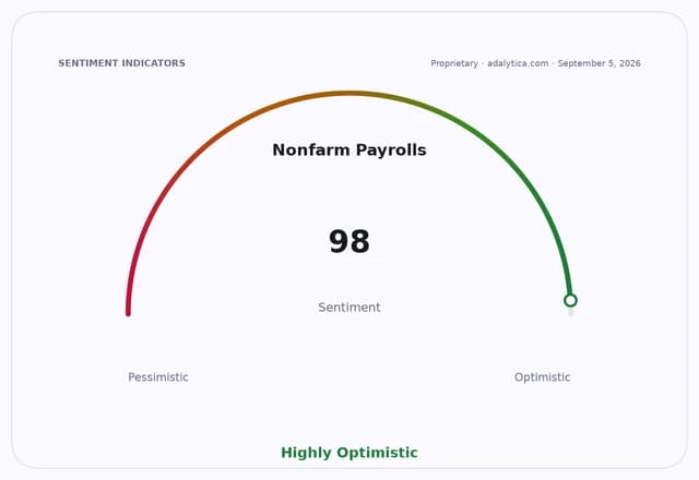 Sentiment gauge dial for Nonfarm Payrolls at 98, showing highly optimistic.