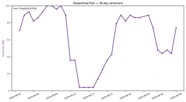 Line chart showing geopolitical risk sentiment score fluctuations over 30 days.