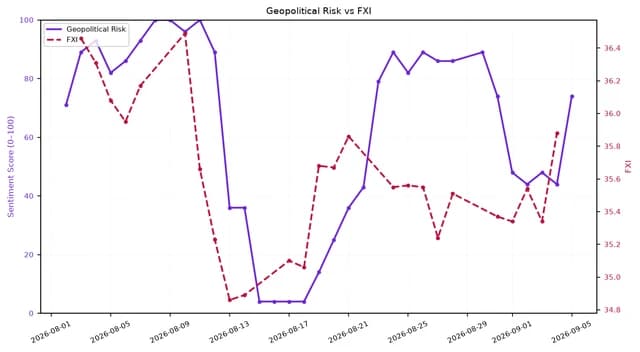 Line chart showing Geopolitical Risk and FXI from August 1st to September 5th, 2026.