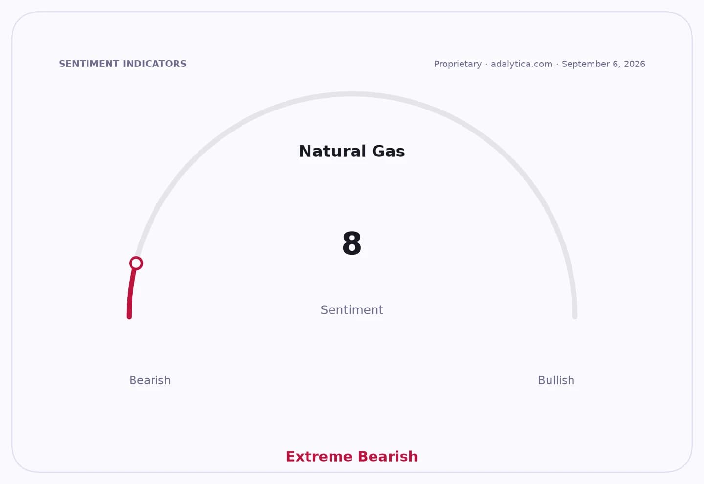Natural Gas sentiment dial showing a reading of 8, indicating Extreme Bearish sentiment.