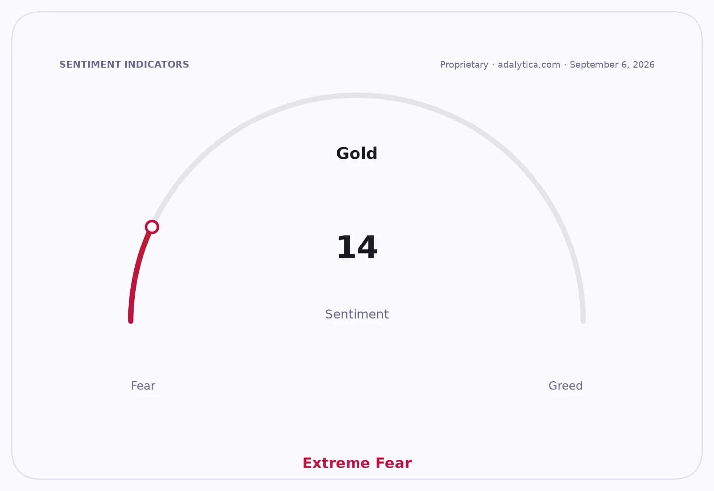 Gold sentiment gauge dial pointing to 14, indicating Extreme Fear.