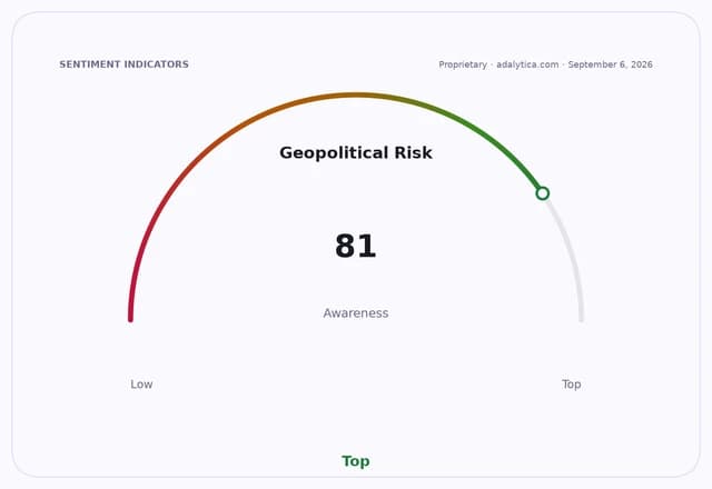 A sentiment gauge dial showing Geopolitical Risk Awareness at a high reading of 81.