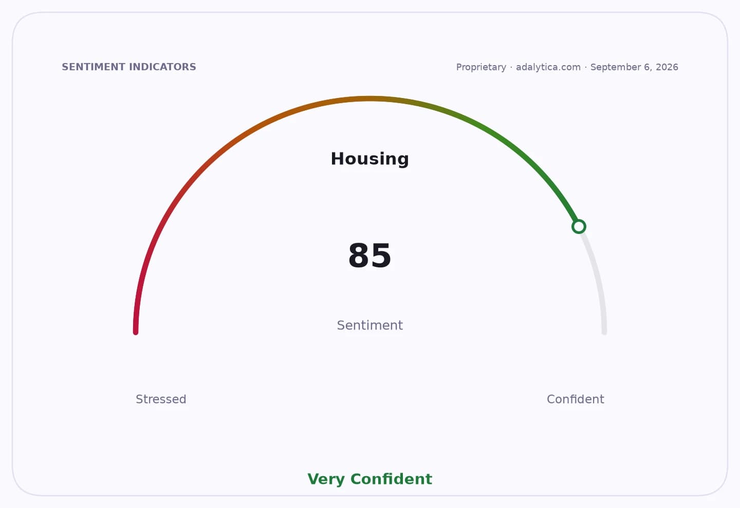 Housing sentiment dial showing a reading of 85, in the 'Very Confident' range.