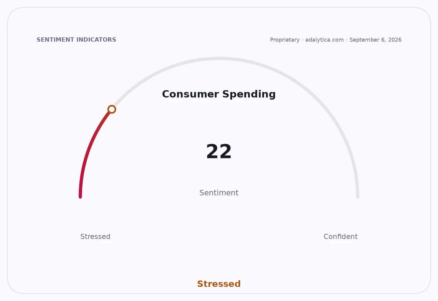 Consumer Spending sentiment dial at 22, pointing towards the 'Stressed' end.