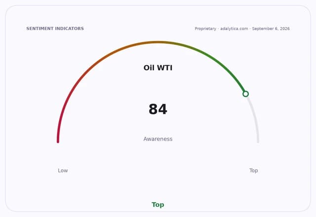 Gauge dial showing Oil WTI awareness at 84, in the high 'Top' awareness zone.
