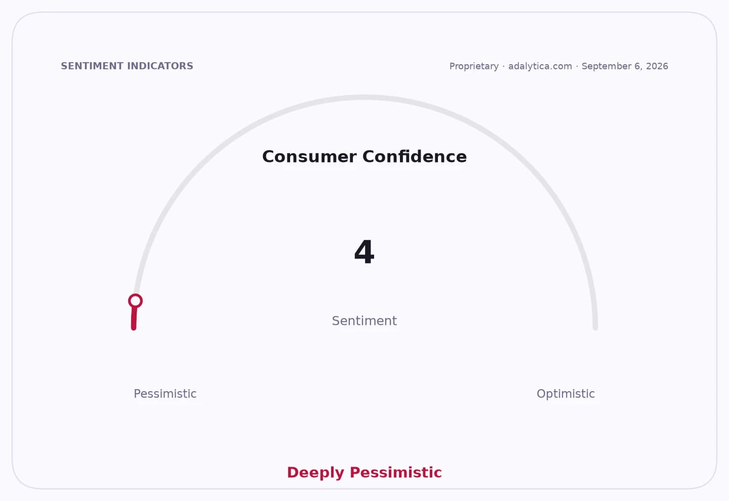 Consumer Confidence sentiment gauge shows a reading of 4, indicating 'Deeply Pessimistic'.