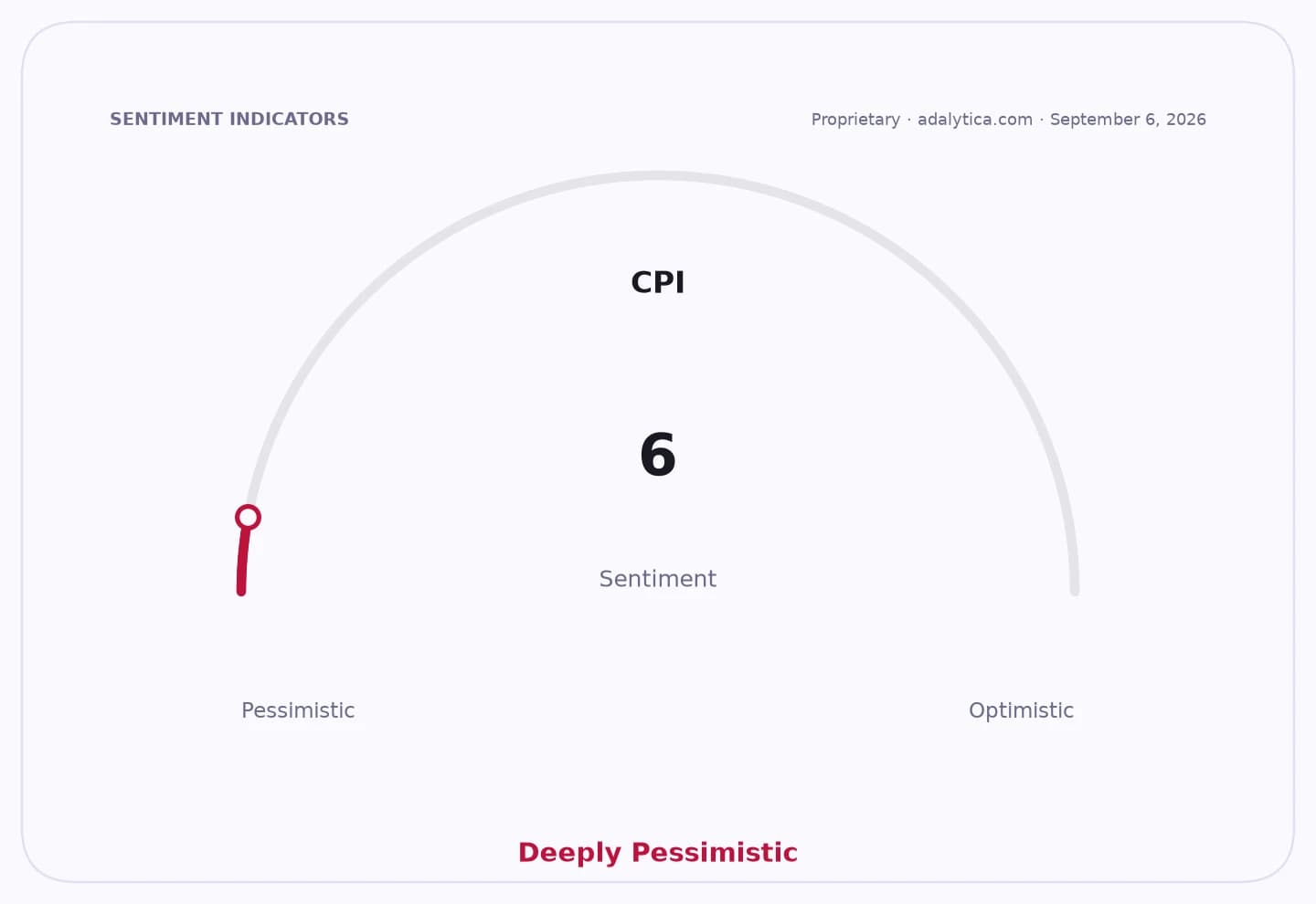 CPI sentiment gauge dial showing a reading of 6, pointing to 'Deeply Pessimistic'.