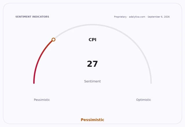A sentiment gauge dial with a needle pointing to 27, indicating pessimistic CPI sentiment.