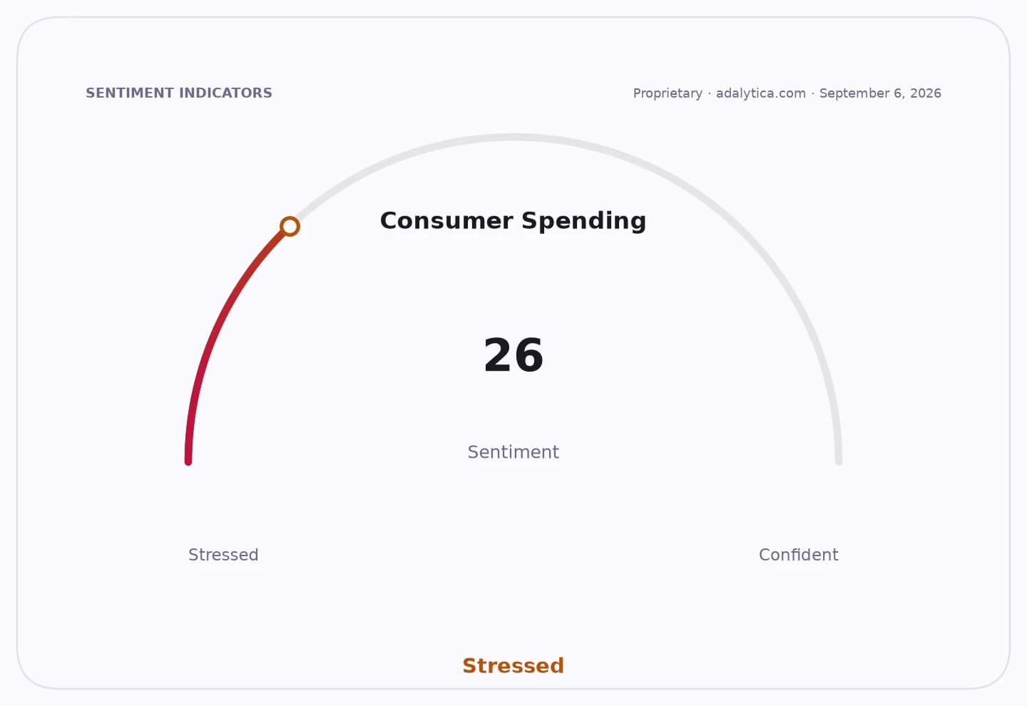 A gauge dial showing Consumer Spending sentiment at 26, indicating 'Stressed'.