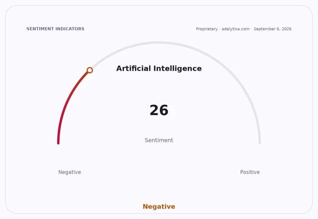 Artificial Intelligence sentiment gauge shows a reading of 26, indicating negative sentiment.