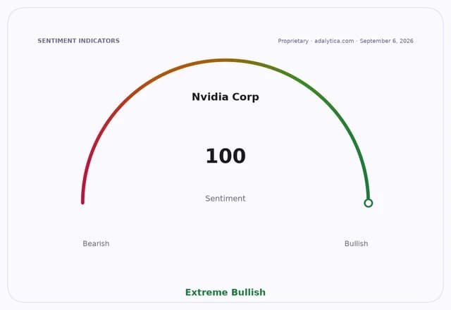 Sentiment gauge dial for Nvidia Corp showing a score of 100, Extreme Bullish.