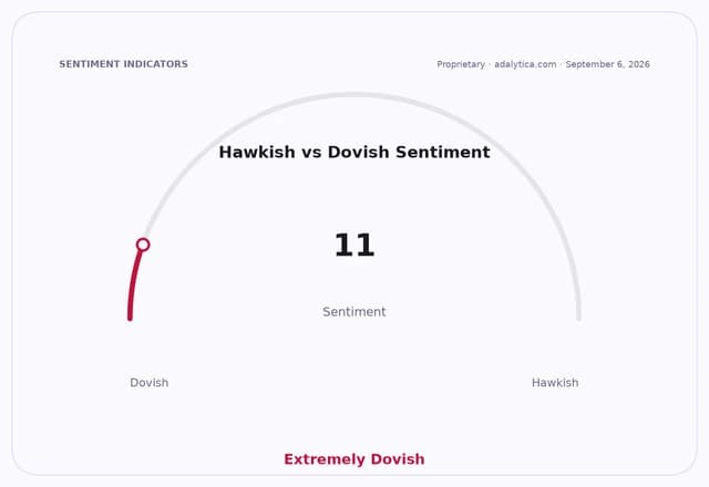 Sentiment gauge dial showing Hawkish vs Dovish sentiment at 11, indicating extremely dovish.
