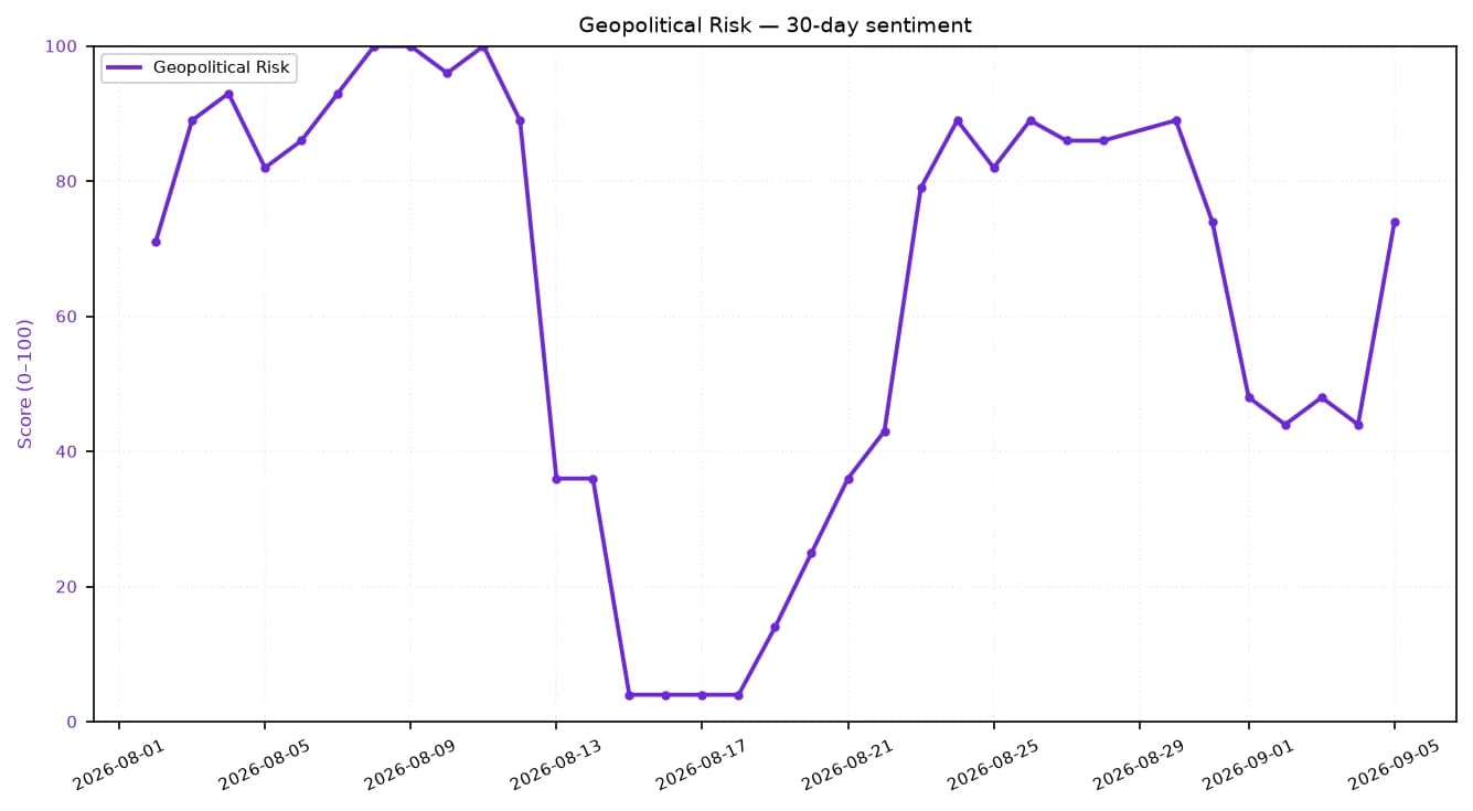 Line chart showing Geopolitical Risk sentiment score on a 0-100 scale over 30 days.
