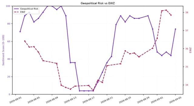 Line chart showing Geopolitical Risk and EWZ over August and early September 2026.