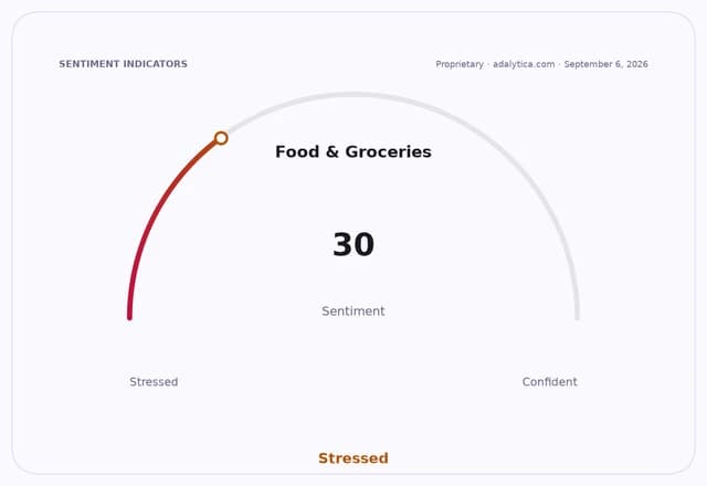 Sentiment gauge dial for Food & Groceries indicating 'Stressed' at a reading of 30.