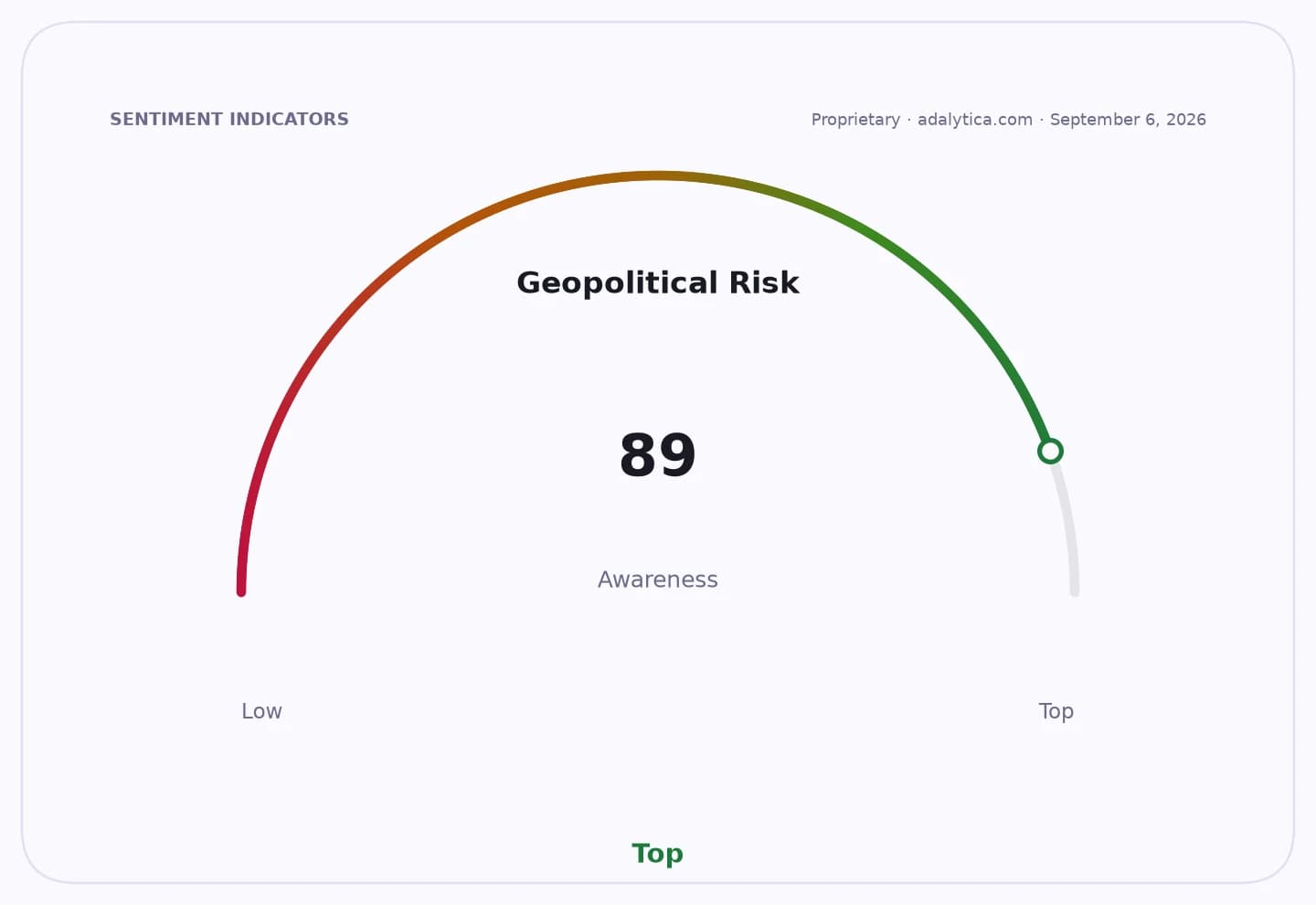 Geopolitical Risk awareness dial at 89, near the top of the scale.
