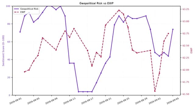 Line chart showing Geopolitical Risk and EWP over August and early September 2026.